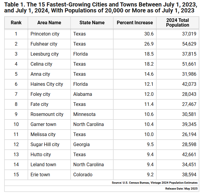 erie population growth